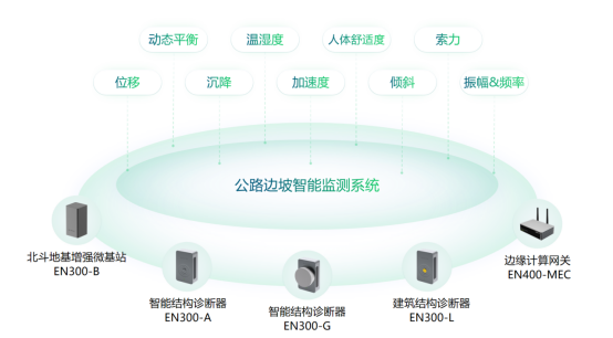 萬(wàn)賓科技公路邊坡監(jiān)測(cè)系統(tǒng)，城市生命線智能預(yù)警(圖2)