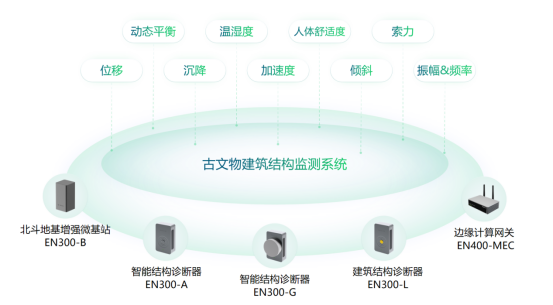 古建筑結(jié)構(gòu)監(jiān)測(cè)系統(tǒng)，科學(xué)監(jiān)測(cè)古建筑結(jié)構(gòu)穩(wěn)定性(圖3)