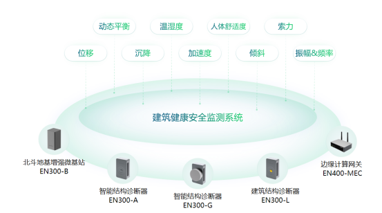 房屋建筑結(jié)構(gòu)監(jiān)測(cè)系統(tǒng)，建筑監(jiān)測(cè)全方位覆蓋(圖2)