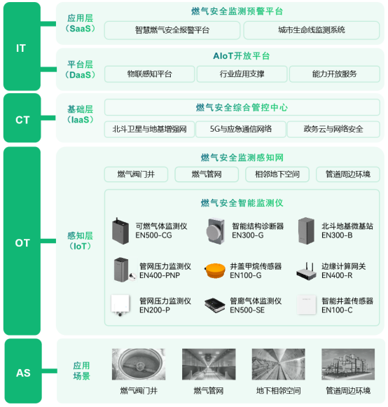 燃氣管網監測系統實時預警，實時監測守護安全(圖3)