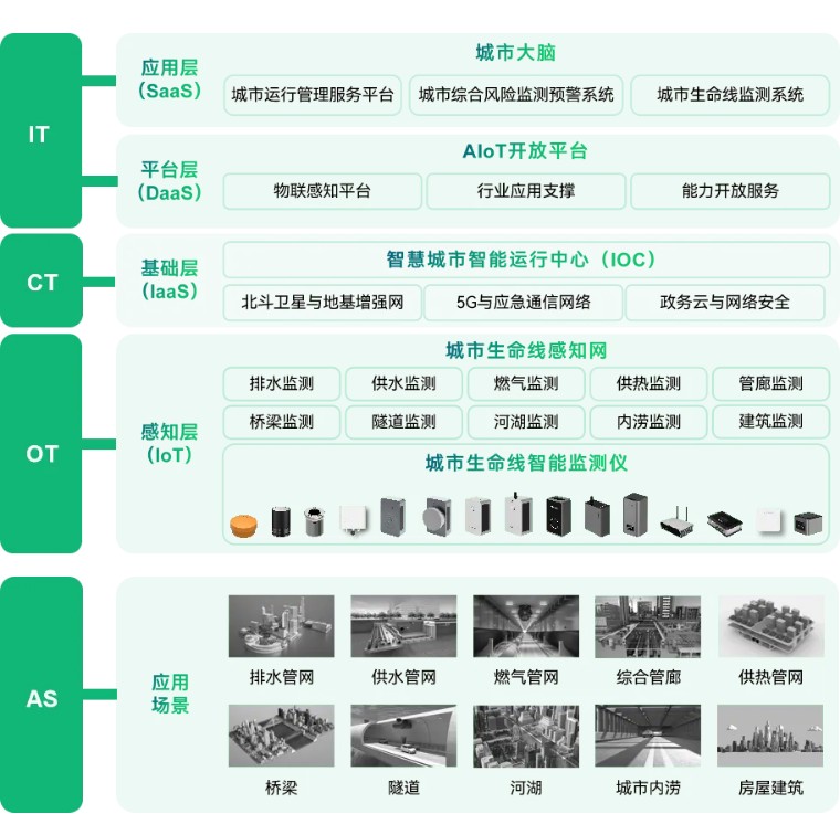 城市生命線監(jiān)測系統(tǒng)架構(gòu)圖