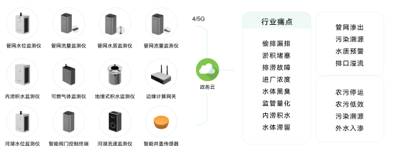 水環境監測解決方案，水環境智能監測設備有哪些(圖3)