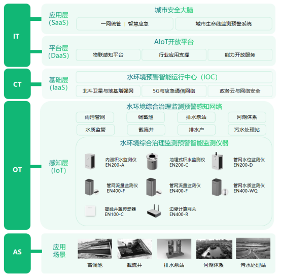 水環境監測解決方案，水環境智能監測設備有哪些(圖4)