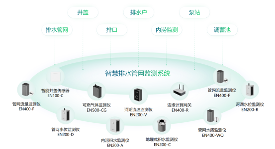 地下排水管網監測，萬賓科技智慧排水監測系統(圖3)