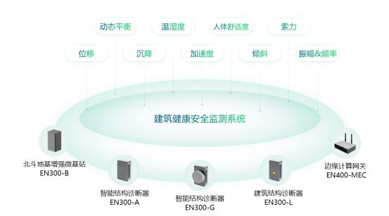 建筑結構健康監測，大型建筑安全監測系統(圖2)