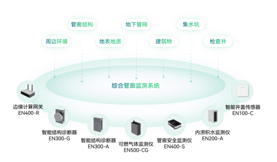 地下管廊監測系統，管廊監控設備有哪些(圖3)