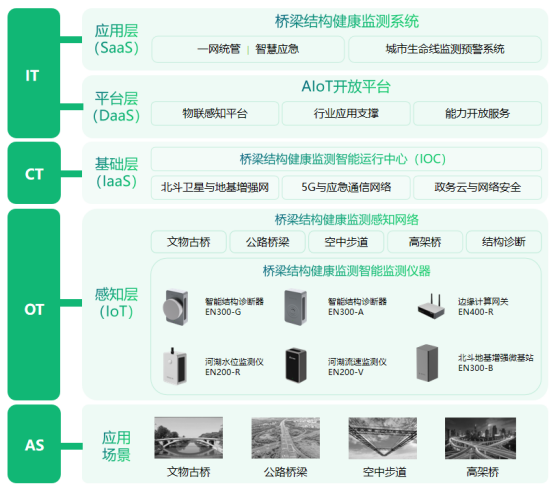 建設現代智慧交通體系，橋梁監測系統功不可沒(圖3)