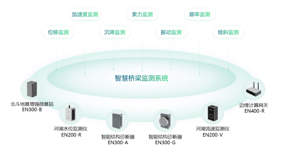 建設現代智慧交通體系，橋梁監測系統功不可沒(圖2)