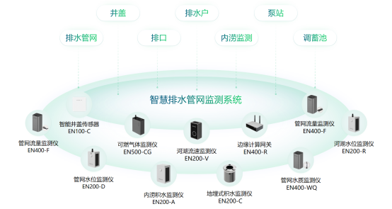 市政排水管網(wǎng)在線監(jiān)測(cè)系統(tǒng)-排水管網(wǎng)監(jiān)測(cè)用什么設(shè)備(圖3)