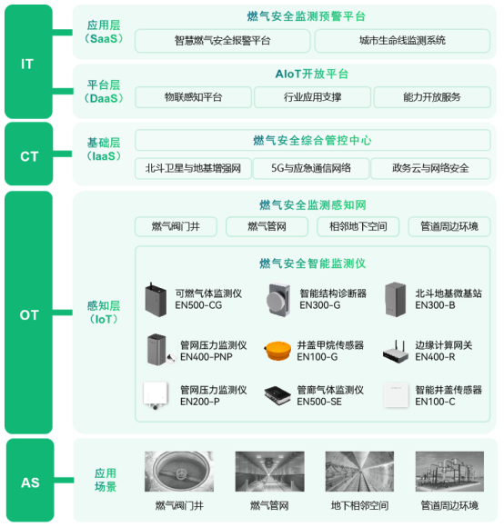 燃?xì)夤芫W(wǎng)監(jiān)測系統(tǒng)，推動燃?xì)夤芫W(wǎng)數(shù)智化改造(圖4)