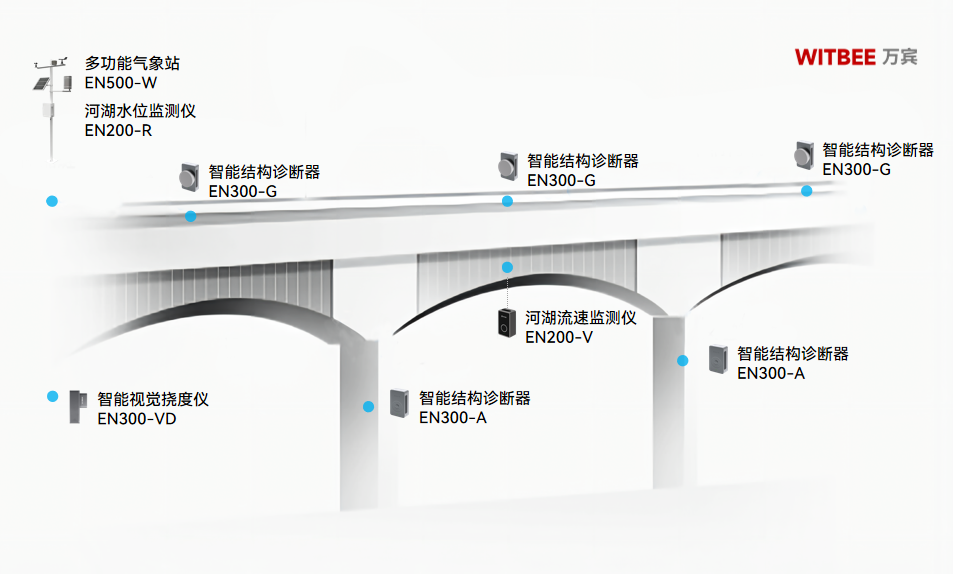萬賓科技大規模中小橋梁群結構健康監測技術與應用(圖7)