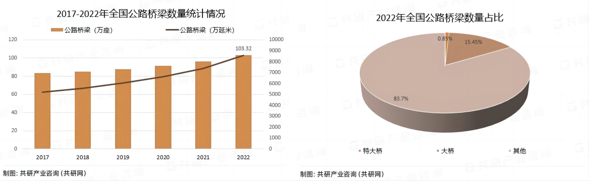 萬賓科技大規模中小橋梁群結構健康監測技術與應用(圖1)