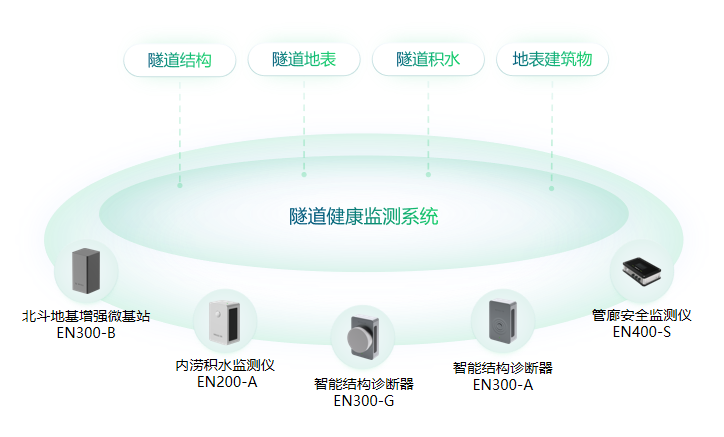 萬賓科技大規模中小橋梁群結構健康監測技術與應用(圖3)