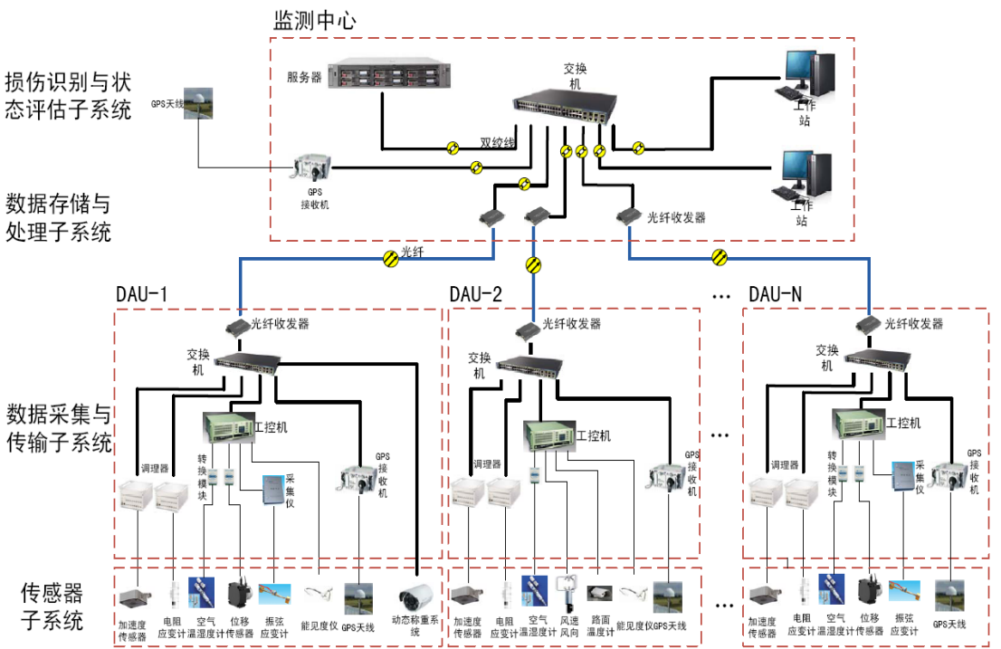 萬賓科技大規模中小橋梁群結構健康監測技術與應用(圖5)