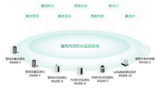 城市內澇監測預報預警系統，科學推進城市防澇體系建設(圖2)