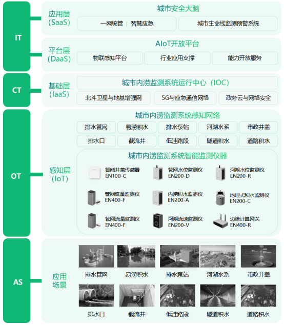 城市內澇監測預報預警系統，科學推進城市防澇體系建設(圖3)