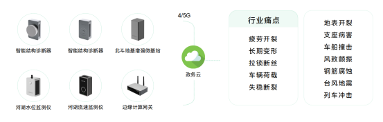 橋梁結構健康監測系統，保障橋梁的長期穩定運行(圖2)