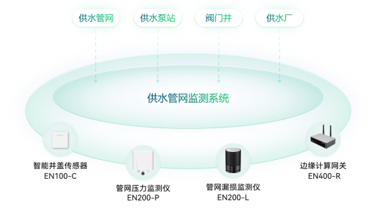 智慧水務，供水管網監測預警系統(圖3)