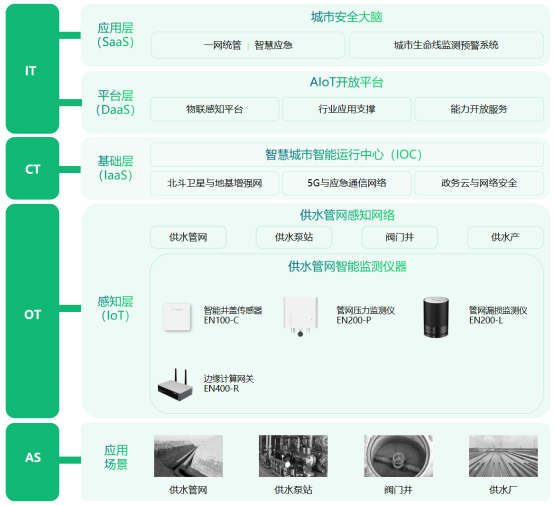 智慧水務，供水管網監測預警系統(圖4)