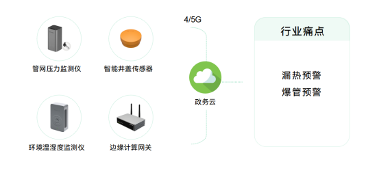 熱力管網(wǎng)監(jiān)測系統(tǒng)，實現(xiàn)供熱智慧化管理(圖2)