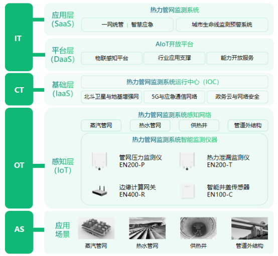 熱力管網(wǎng)監(jiān)測系統(tǒng)，實現(xiàn)供熱智慧化管理(圖3)