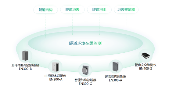 隧道健康監(jiān)測系統(tǒng)，全生命周期監(jiān)測隧道狀態(tài)(圖2)