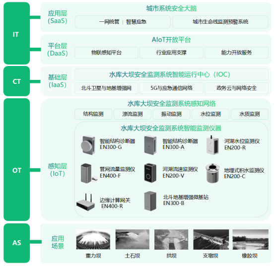 智慧水利建設(shè)，水庫(kù)大壩安全監(jiān)測(cè)系統(tǒng)(圖3)