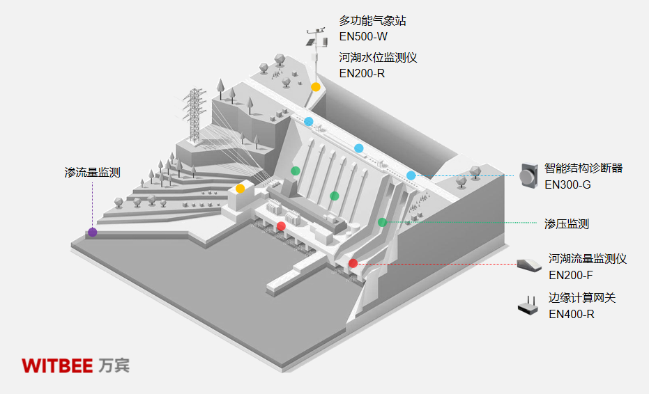 智慧水利建設(shè)，水庫(kù)大壩安全監(jiān)測(cè)系統(tǒng)(圖2)