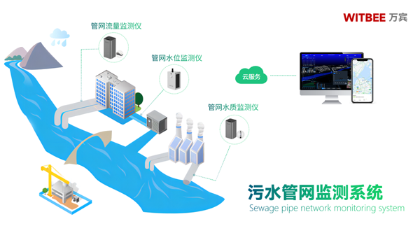 重慶加快排水與污水處理設施新建改造，智能監系統起到什么作用?(圖2)