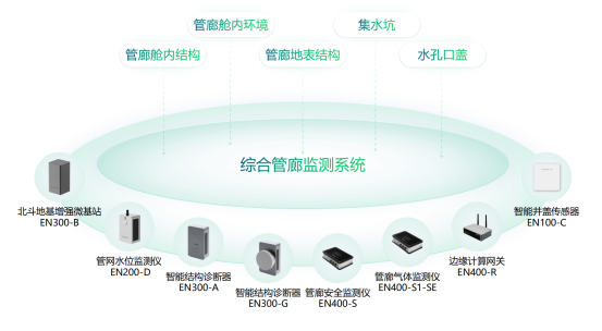 地下綜合管廊監測系統，管廊24小時“健康管家”(圖2)