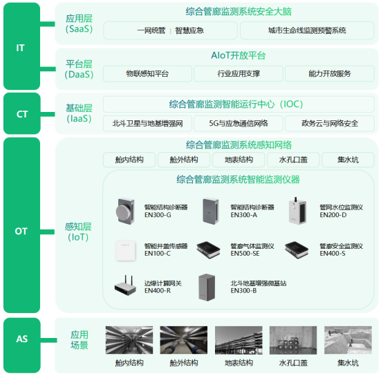 地下綜合管廊監(jiān)測(cè)系統(tǒng)，管廊24小時(shí)“健康管家”(圖3)