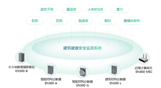 大型建筑主體結(jié)構(gòu)健康監(jiān)測，對癥下藥除“病痛”(圖2)