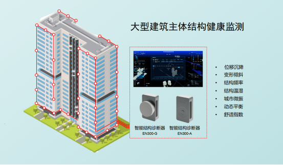 大型建筑主體結(jié)構(gòu)健康監(jiān)測，對癥下藥除“病痛”(圖1)