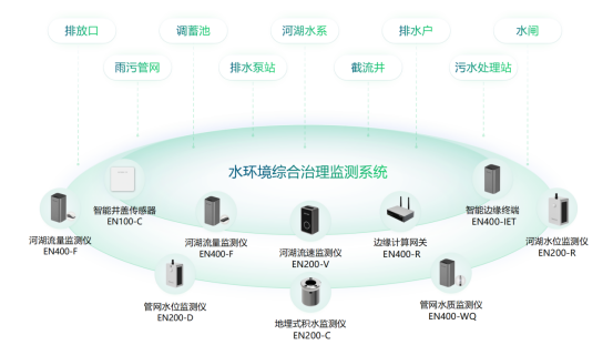 智慧監測水環境健康，對水環境進行綜合治理(圖2)