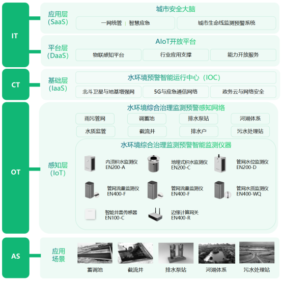 智慧監測水環境健康，對水環境進行綜合治理(圖3)