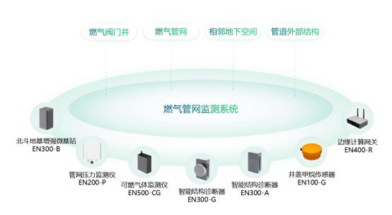 燃?xì)夤芫W(wǎng)監(jiān)測(cè)系統(tǒng)，實(shí)現(xiàn)燃?xì)夤芫W(wǎng)數(shù)字化管理(圖2)