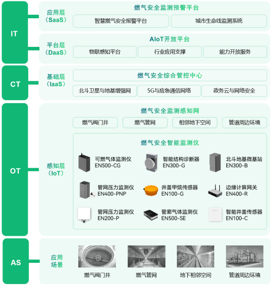 燃?xì)夤芫W(wǎng)監(jiān)測(cè)系統(tǒng)，實(shí)現(xiàn)燃?xì)夤芫W(wǎng)數(shù)字化管理(圖3)