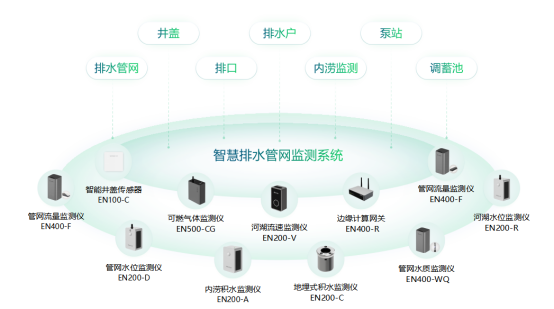 智慧排水監測系統，城市排水防澇監測解決方案(圖3)