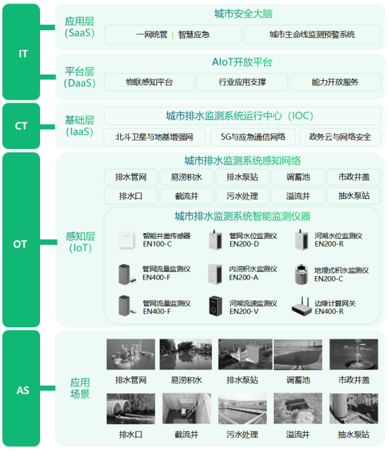 智慧排水監測系統，城市排水防澇監測解決方案(圖4)