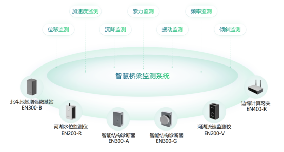 橋梁監(jiān)測(cè)預(yù)測(cè)，全生命周期管理系統(tǒng)(圖3)