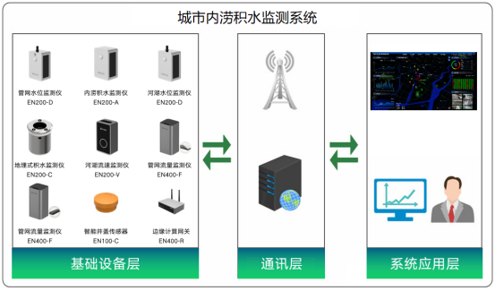 城市暴雨內(nèi)澇監(jiān)測預(yù)警：應(yīng)對南方持續(xù)強(qiáng)降雨挑戰(zhàn)(圖3)