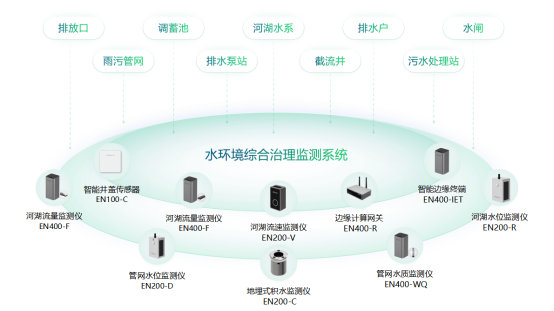 水環境監測是什么，水環境監測的實際應用(圖2)