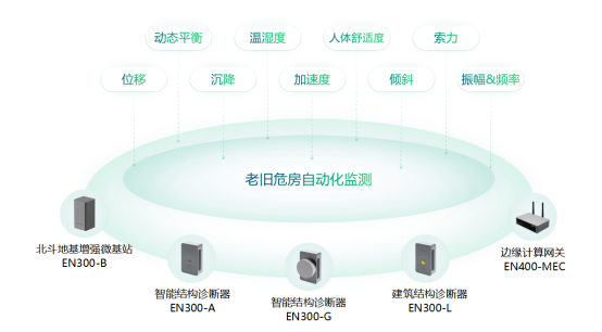 老舊危房自動化監測，“浙”里城鎮老舊小區改造開新局(圖2)