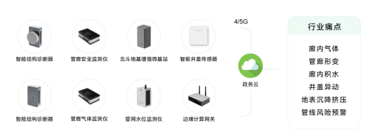 地下綜合管廊智慧化感知，助力智慧城市建設(圖2)