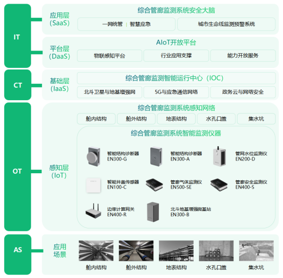 地下綜合管廊智慧化感知，助力智慧城市建設(圖3)