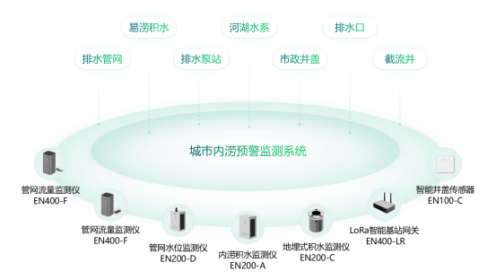 內(nèi)澇監(jiān)測預(yù)警方案，城市內(nèi)澇安全預(yù)警(圖2)