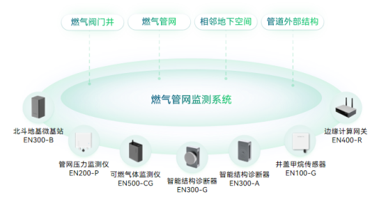 燃氣管道泄漏監(jiān)測系統(tǒng)，精準監(jiān)測管道泄漏(圖2)