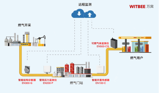 燃氣管道泄漏監測系統，精準監測管道泄漏(圖3)