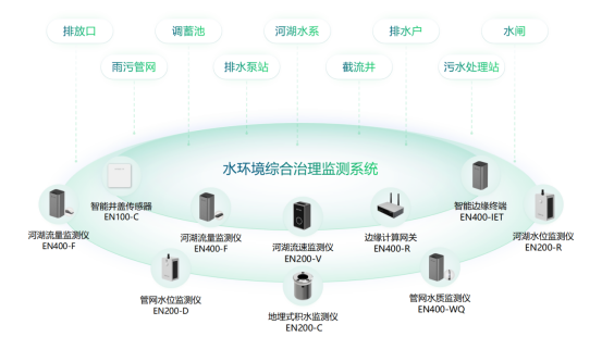 城市水環(huán)境綜合治理監(jiān)測(cè)系統(tǒng)，助力水生態(tài)環(huán)境質(zhì)量改善(圖2)