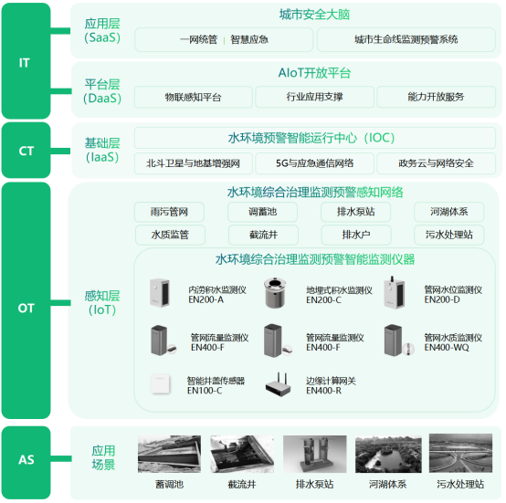 城市水環(huán)境綜合治理監(jiān)測(cè)系統(tǒng)，助力水生態(tài)環(huán)境質(zhì)量改善(圖3)